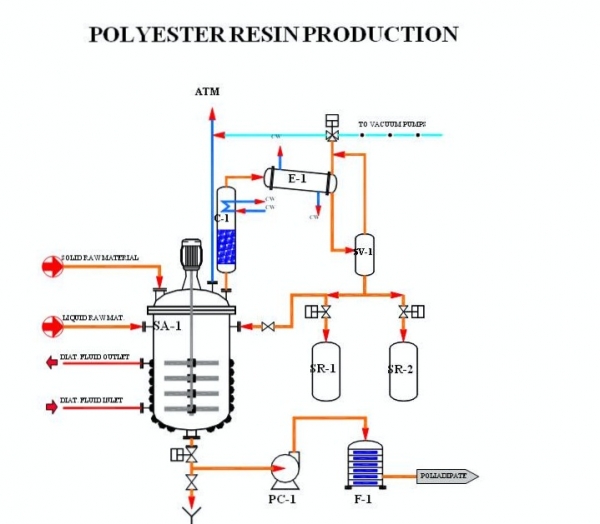 polyester resin plant